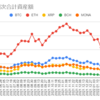  2022年3月7日週の仮想通貨の運用益は553,972円でした