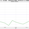 2017/3　三井ホーム　受注速報　前年同月比　-11.7%　▼