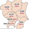 不在者投票のオンライン申請、7年たっても導入自治体は関東で28％　学生から改善求める声（２０２４年２月１８日『東京新聞』）