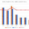 【2024春】岡崎工科(都市工学)~推薦・特色入試の倍率【2017～2024】