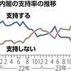 岸田内閣支持率２５％、５か月連続の２割台…読売世論調査（２０２４年３月２４日『読売新聞』）