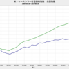 2021/4　米・ケースシラー住宅価格指数　全国指数　+7.40%　実質・前年同月比　▼