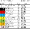 セントウルS（GⅡ）、京成杯オータムハンデ（GⅢ）予想