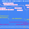 2023年11月末資産で85歳までの資産取り崩し予想、仮定インフレ率で生涯支出は1,000万円アップ