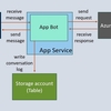 Bot Framework ComposerでAzure OpenAI Serviceと接続したBotアプリケーションを作ってみました。