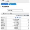  【MLB】大谷、開幕16試合で、打率.224でAL52位 本3で8位 打点9で16位 OPS.691で46位 三振22でﾜｰｽﾄ2位 勝利1で17位 防御率4.40(規定未達) 