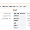 今週末の資産状況です。　今年最高値となりました。　