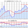 金プラチナ相場とドル円 NY市場1/4終値とチャート