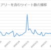 【API不要】Twitter上のtweetデータを自動収集する方法