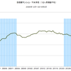 2015/5　首都圏マンション平米単価　67.9万円　▼