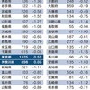 日本人11年連続で減少！