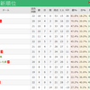 J1リーグの最新順位一覧