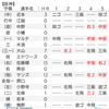 19年ぶり6度目の甲子園出場を目指して… がんばれ!!!!!!!拓大紅陵野球部☆