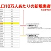 【考察】7月の板橋区内の感染数の増加傾向