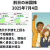 米株は３指数が上昇　ナスダック・S&P500が最高値更新　６月雇用統計が予想上回る数字で上昇　独立記念日前日の短縮取引　前日の米国株　2025年7月4日