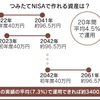 固めの数字を年率4.5%使っても世界株運用で資産2000万円の達成の可能性