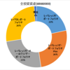 資産状況(2022年8月4週) ---株ETF大幅下落---