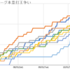 2020年セ・リーグ本塁打王争いの折れ線グラフ