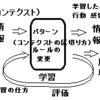 学習ⅡをＢ.Ｂ.で表現すること