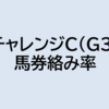 チャレンジC（G3）2022 コンピ指数から見るレース傾向