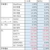 投資報告（2020年 ～8月）放置投資だけ順調