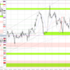 20230501-0505 EURUSD 週間まとめ