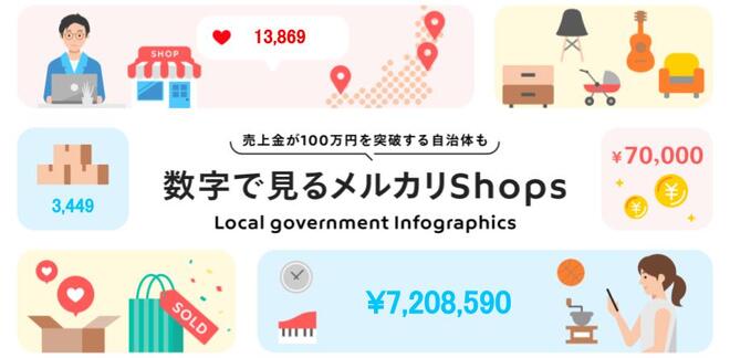 自治体による「メルカリShops」の2023年度販売実績。山形市は年間100万円以上販売。最多販売は岡山市