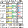 ６月27日（土）東京・阪神・函館競馬場の馬場見解