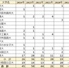 2024年 稲毛国際中等教育学校 難関国公立＋海外大学 合格者数 過去6年実績 