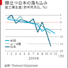 英エコノミスト誌の日本分析