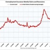 2011/7/3週　米・失業保険申請　39.8万件 ↓