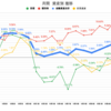 【投資成績-1.01％】10月最後の最後に急騰！前日の火事も軽微で済みそう【私の金融資産の推移】