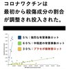 EUにおけるコロナワクチンは30%がプラセボ（偽薬つまり生理食塩水）だった（日本はプラセボは2回目までで後は本物です）