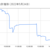 【デイトレ】2022年5月24日（火）-129,600円