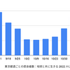 東京 10,346人 新型コロナ感染確認　5週間前の感染者数は2,805人