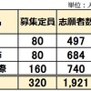 2025年度受検 千葉県公立中高一貫校 志願倍率 昨年から下落 千葉 東葛飾 稲毛国際