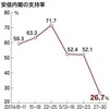 安倍内閣支持率激減（！？）と「アマリリスと葵」と報道特集の前川氏「公僕から下僕へ」