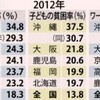 沖縄の貧困率は全国最悪