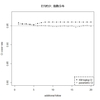 シングルアームの生存率解析デザイン（２）信頼区間の真値カバー率