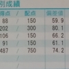 偏差値80をとるまで（前編）