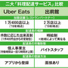 ウーバーイーツは評判が悪い