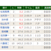 【勝因敗因分析】2018/6/3-9R-阪神-城崎特別芝2000m