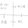 医療保険の必要保障額を考える。目的と守備範囲と必要な保障額を整理する。