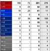 立憲民主党 109→96の12%減少 日本共産党 12→10の17%減少  自民党 276→261の4.5%減少も単独で絶対安定多数確保‼️ 公明29→32の10%増加  維新11→41の372%増加 国民8→11の37.5%増加  自公維新で334と改憲に必要な3分の2の310を大幅に上回った‼️