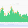 ビットコインも高水準、価格調整入るか？