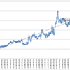 本日の損益　+77,492円