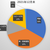 2021年の投資結果まとめ