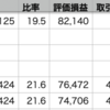 自分▼0.35% > VOO▼0.77% > QQQ▼1.60%