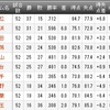 bjリーグ　仙台89ERS　2011-2012シーズン終了