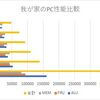 我が家のPC性能比較